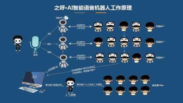 选择电话机器人的标准是什么(电话机器人的好处)