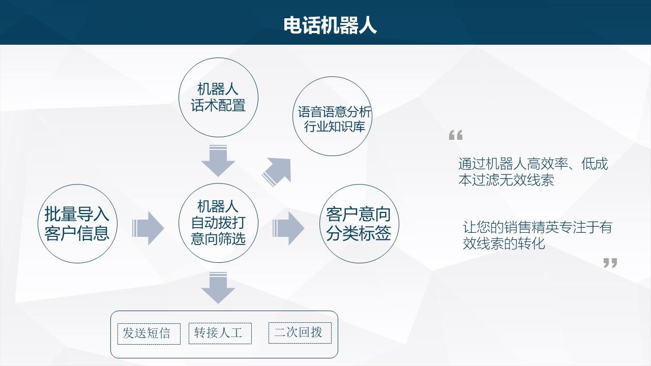 电话机器人成最优选择(电话机器人行业)